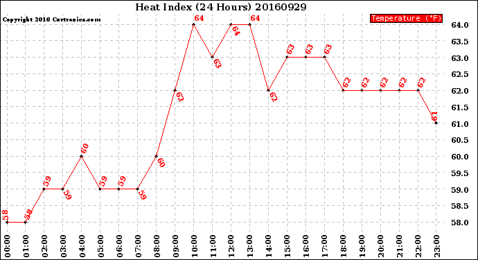 Milwaukee Weather Heat Index<br>(24 Hours)