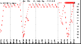 Milwaukee Weather Outdoor Humidity<br>Daily High