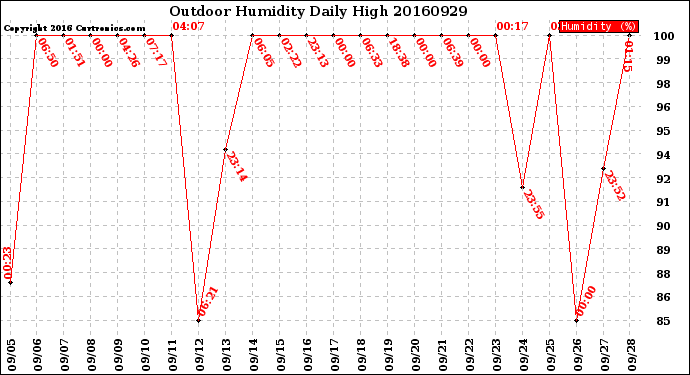 Milwaukee Weather Outdoor Humidity<br>Daily High