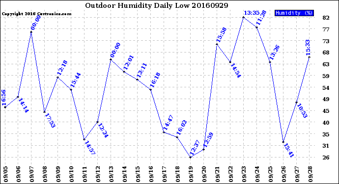 Milwaukee Weather Outdoor Humidity<br>Daily Low