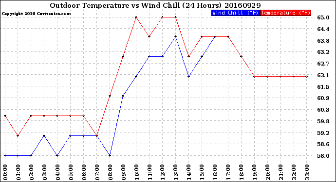 Milwaukee Weather Outdoor Temperature<br>vs Wind Chill<br>(24 Hours)