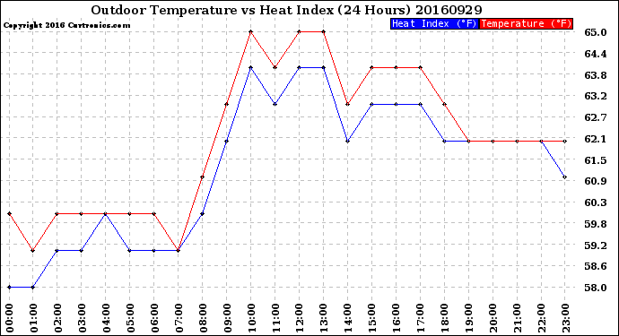 Milwaukee Weather Outdoor Temperature<br>vs Heat Index<br>(24 Hours)