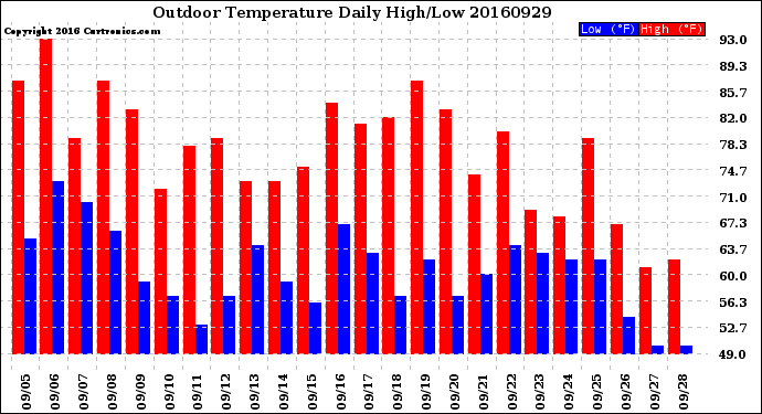 Milwaukee Weather Outdoor Temperature<br>Daily High/Low