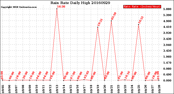 Milwaukee Weather Rain Rate<br>Daily High