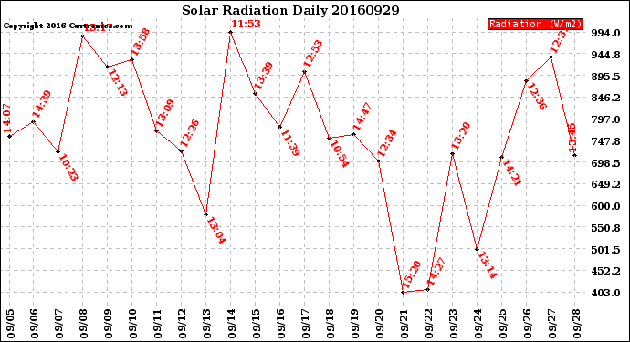 Milwaukee Weather Solar Radiation<br>Daily