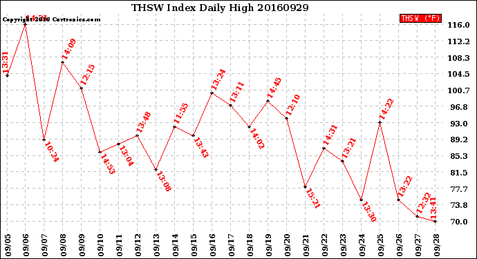 Milwaukee Weather THSW Index<br>Daily High