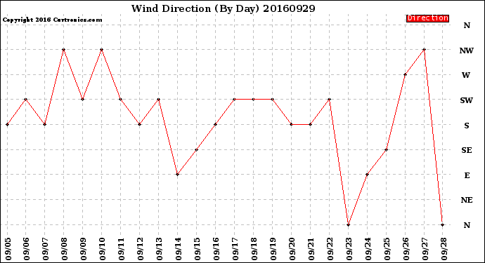 Milwaukee Weather Wind Direction<br>(By Day)