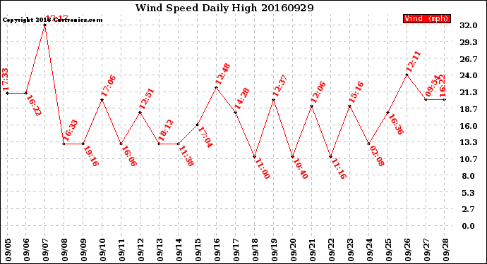 Milwaukee Weather Wind Speed<br>Daily High