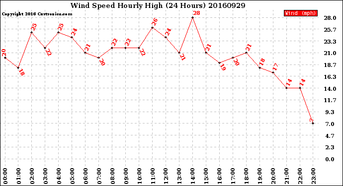 Milwaukee Weather Wind Speed<br>Hourly High<br>(24 Hours)