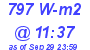 Milwaukee Weather Solar Radiation High Today