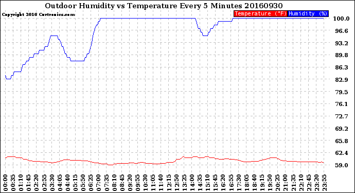 Milwaukee Weather Outdoor Humidity<br>vs Temperature<br>Every 5 Minutes