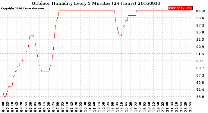 Milwaukee Weather Outdoor Humidity<br>Every 5 Minutes<br>(24 Hours)