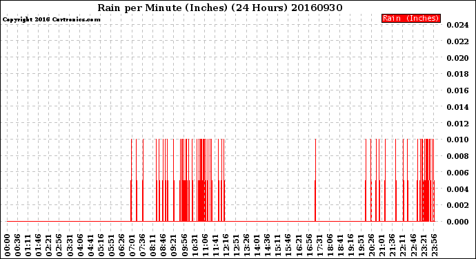 Milwaukee Weather Rain<br>per Minute<br>(Inches)<br>(24 Hours)