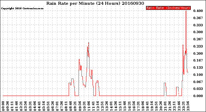 Milwaukee Weather Rain Rate<br>per Minute<br>(24 Hours)