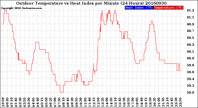 Milwaukee Weather Outdoor Temperature<br>vs Heat Index<br>per Minute<br>(24 Hours)