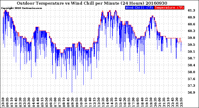 Milwaukee Weather Outdoor Temperature<br>vs Wind Chill<br>per Minute<br>(24 Hours)