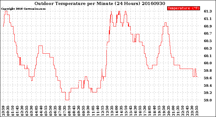 Milwaukee Weather Outdoor Temperature<br>per Minute<br>(24 Hours)