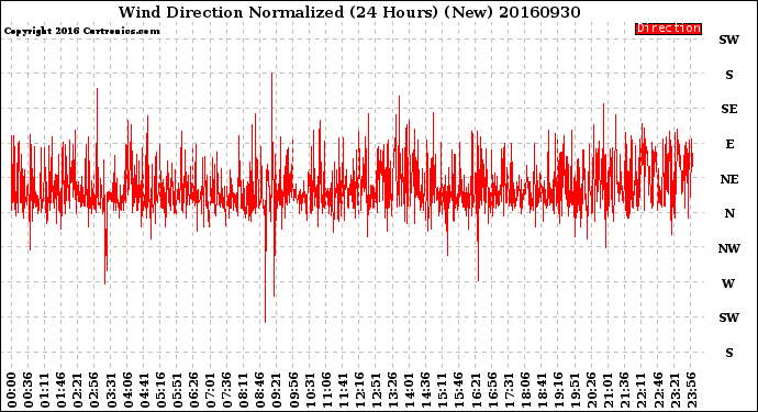 Milwaukee Weather Wind Direction<br>Normalized<br>(24 Hours) (New)