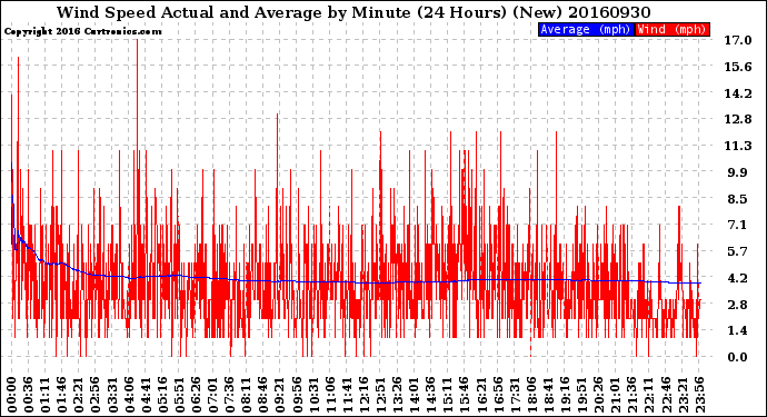 Milwaukee Weather Wind Speed<br>Actual and Average<br>by Minute<br>(24 Hours) (New)