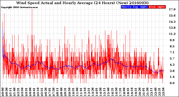 Milwaukee Weather Wind Speed<br>Actual and Hourly<br>Average<br>(24 Hours) (New)