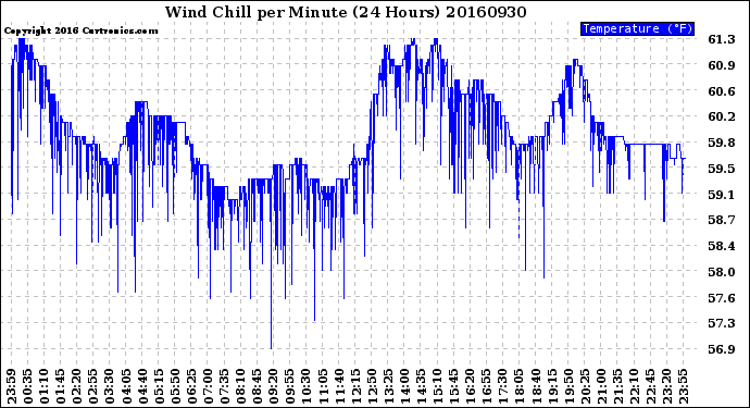 Milwaukee Weather Wind Chill<br>per Minute<br>(24 Hours)