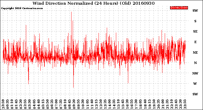 Milwaukee Weather Wind Direction<br>Normalized<br>(24 Hours) (Old)