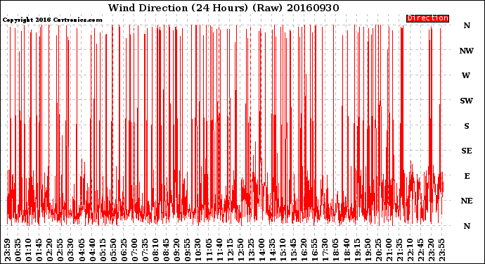 Milwaukee Weather Wind Direction<br>(24 Hours) (Raw)