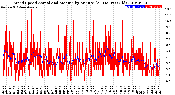 Milwaukee Weather Wind Speed<br>Actual and Median<br>by Minute<br>(24 Hours) (Old)