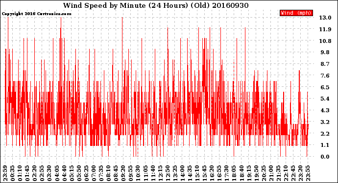 Milwaukee Weather Wind Speed<br>by Minute<br>(24 Hours) (Old)