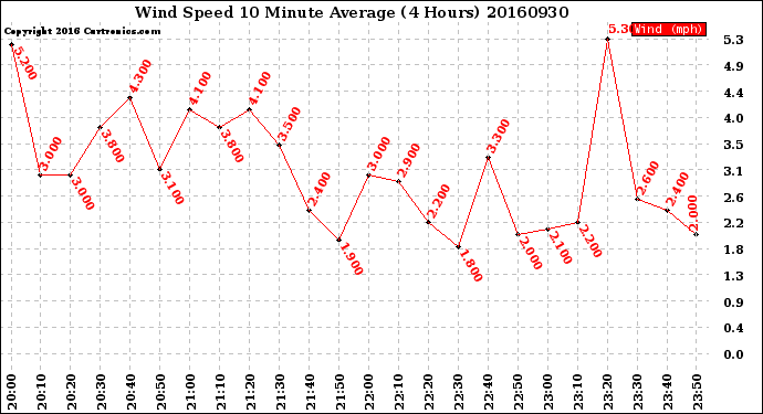 Milwaukee Weather Wind Speed<br>10 Minute Average<br>(4 Hours)