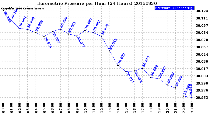 Milwaukee Weather Barometric Pressure<br>per Hour<br>(24 Hours)