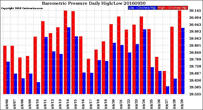 Milwaukee Weather Barometric Pressure<br>Daily High/Low