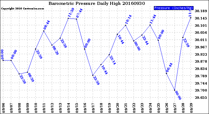 Milwaukee Weather Barometric Pressure<br>Daily High