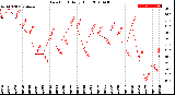 Milwaukee Weather Dew Point<br>Daily High