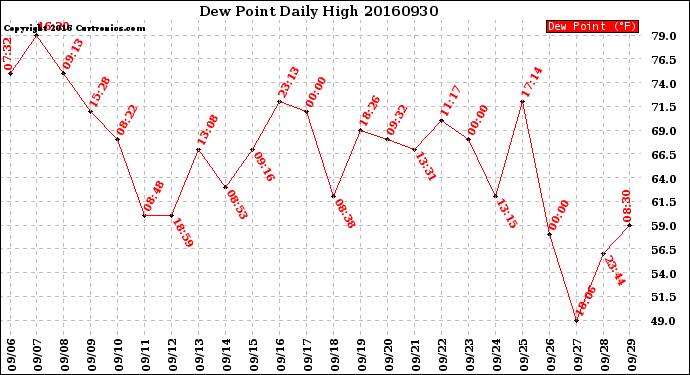 Milwaukee Weather Dew Point<br>Daily High