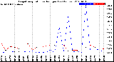 Milwaukee Weather Evapotranspiration<br>vs Rain per Day<br>(Inches)