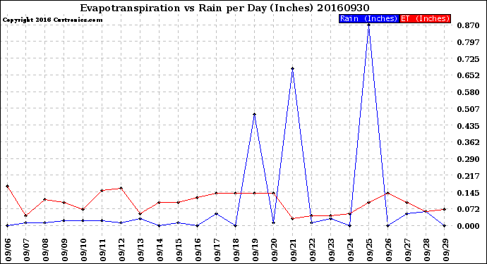 Milwaukee Weather Evapotranspiration<br>vs Rain per Day<br>(Inches)