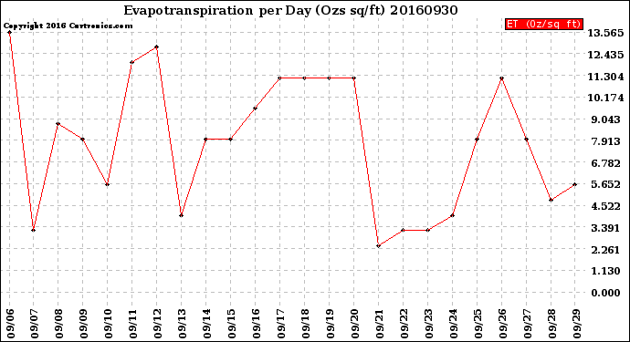 Milwaukee Weather Evapotranspiration<br>per Day (Ozs sq/ft)