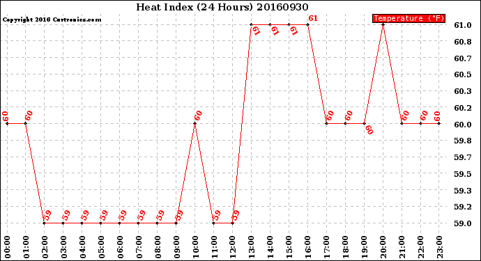 Milwaukee Weather Heat Index<br>(24 Hours)