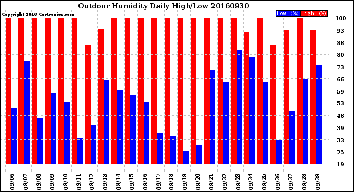 Milwaukee Weather Outdoor Humidity<br>Daily High/Low