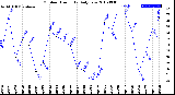 Milwaukee Weather Outdoor Humidity<br>Daily Low