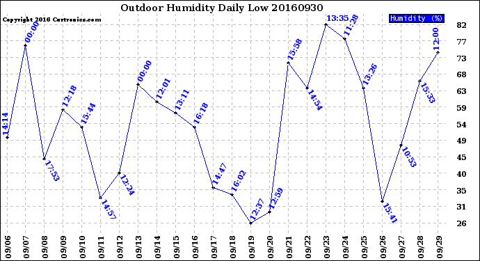 Milwaukee Weather Outdoor Humidity<br>Daily Low