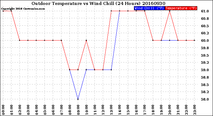 Milwaukee Weather Outdoor Temperature<br>vs Wind Chill<br>(24 Hours)