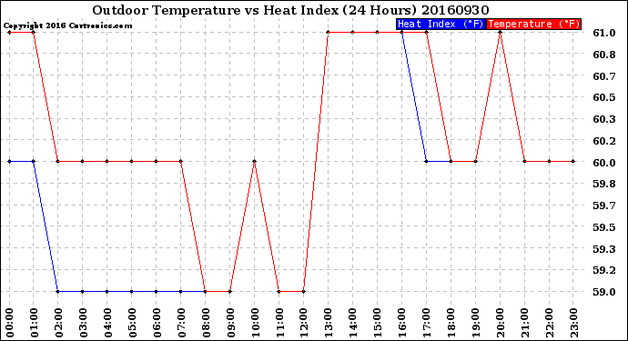 Milwaukee Weather Outdoor Temperature<br>vs Heat Index<br>(24 Hours)