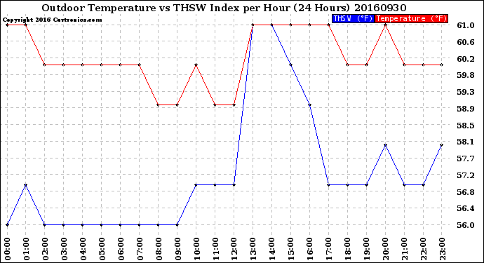 Milwaukee Weather Outdoor Temperature<br>vs THSW Index<br>per Hour<br>(24 Hours)