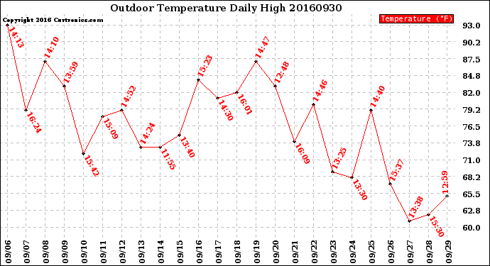 Milwaukee Weather Outdoor Temperature<br>Daily High