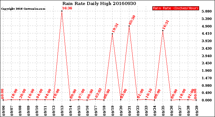 Milwaukee Weather Rain Rate<br>Daily High