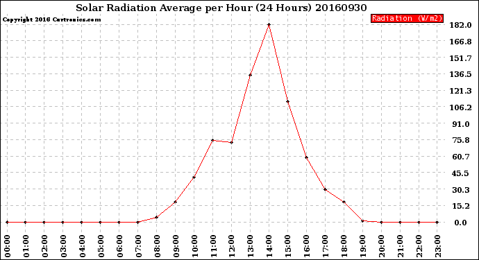 Milwaukee Weather Solar Radiation Average<br>per Hour<br>(24 Hours)