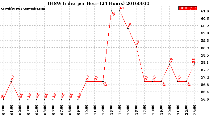 Milwaukee Weather THSW Index<br>per Hour<br>(24 Hours)