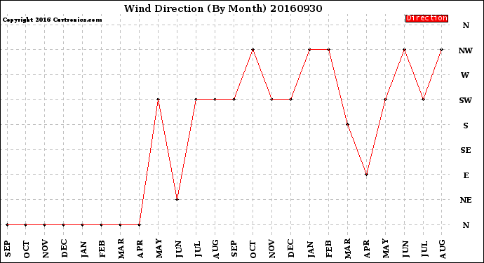 Milwaukee Weather Wind Direction<br>(By Month)